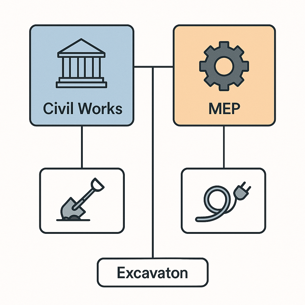 A detailed illustration of a hierarchical BOQ structure, showing sections like 'Civil Works' and 'MEP' with items like '...